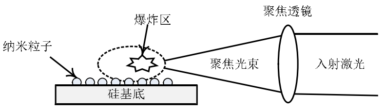 圖1.2激光誘導等離子體沖擊波清洗納米粒子技術(shù)示意圖