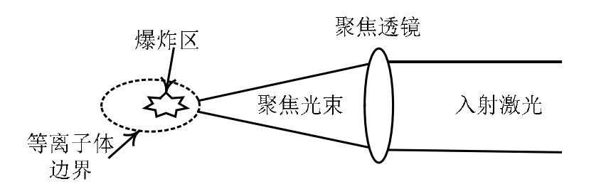 圖 2.1 激光誘導空氣擊穿產(chǎn)生等離子體示意圖