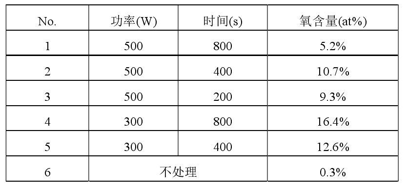 不同等離子清洗處理條件下，銅合金引線框架表面 EDX 分析結(jié)果