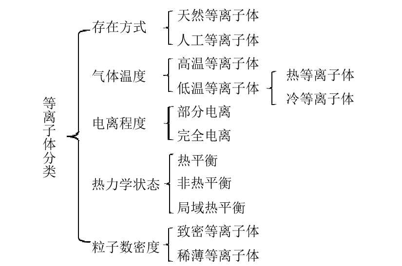 等離子體分類(lèi)